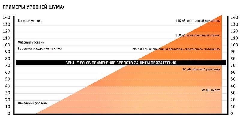 Таблица уровня шума